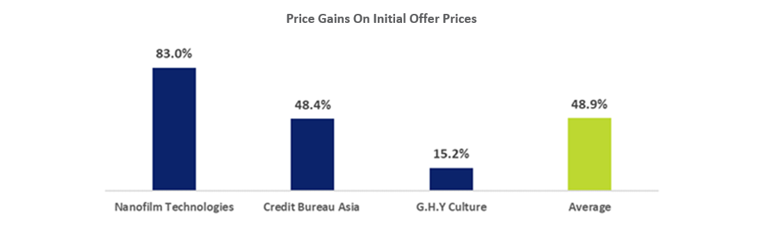 Price Gain of SGX Latest IPOs