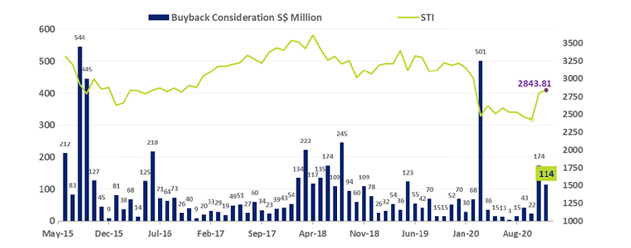 SGX Share Buyback Consideration