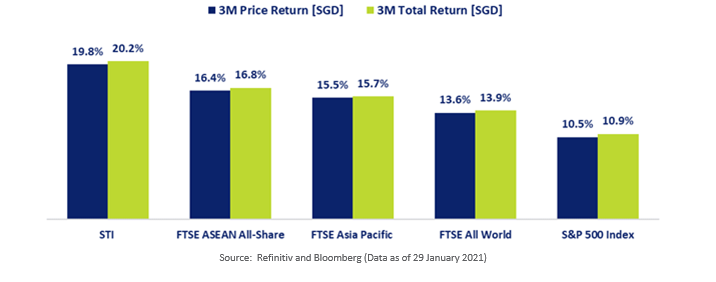 STI 3-month price returns vs regional indices