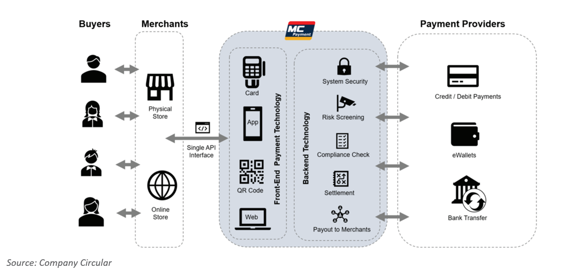 MC Payment's Business