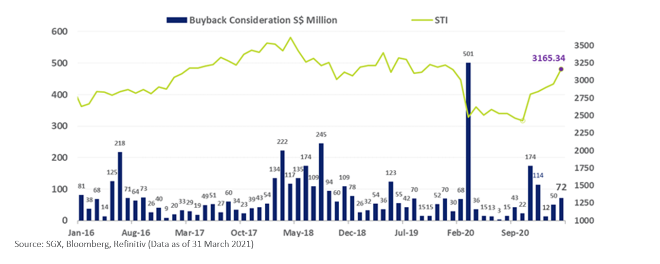 SGX Share Buyback Consideration March 2021