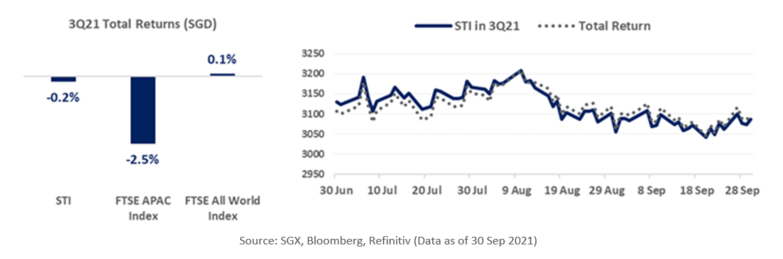 SGX 3Q21 100 Most Traded Stocks