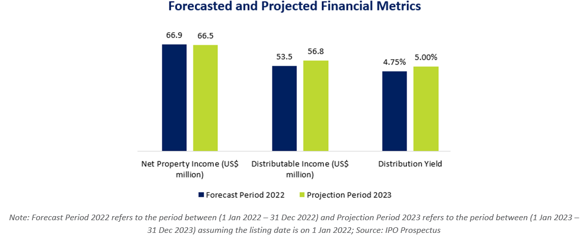 Digital Core REIT Forecasted and Projected Financial Metrics