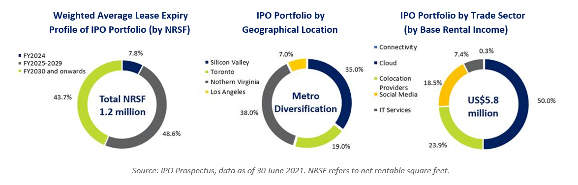 Digital Core REIT IPO Portfolio Stats