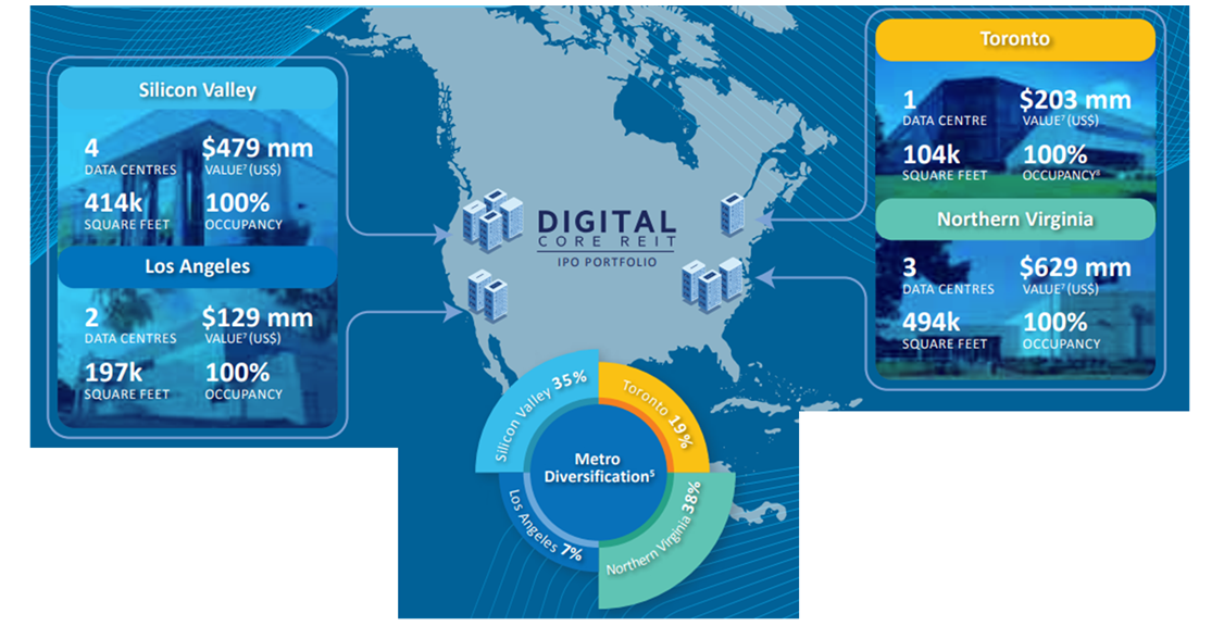 digital core reit