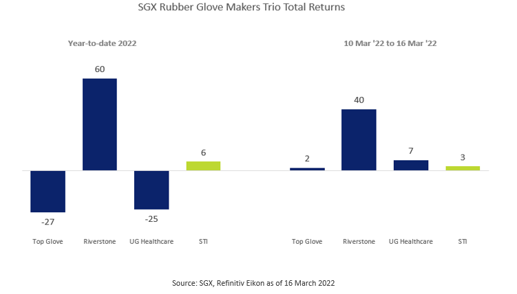 SGX Listed Rubber Glove Makers Trio Total Returns