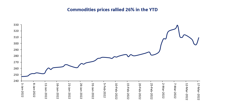 Commodities price Index