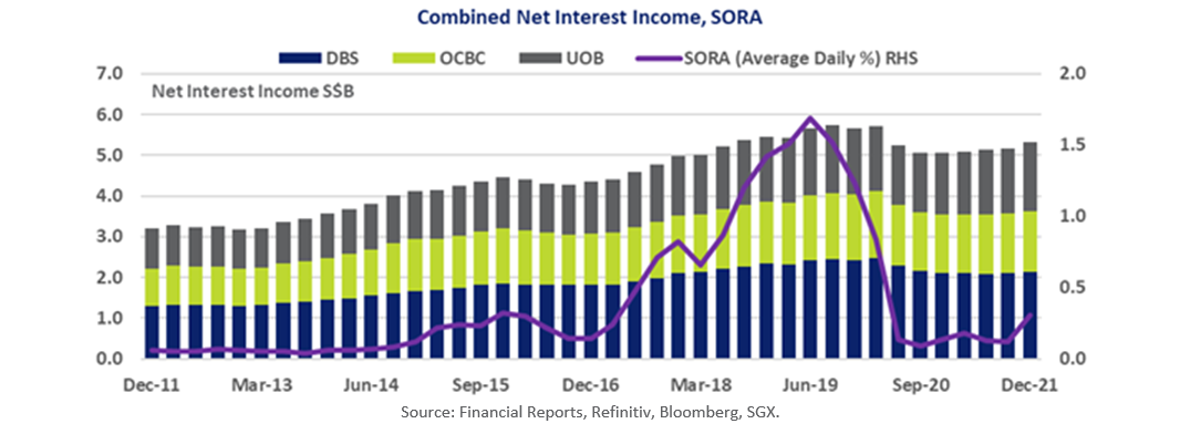 Singapore Banks - DBS OCBC UOB Combined Net Interest Income, SORA