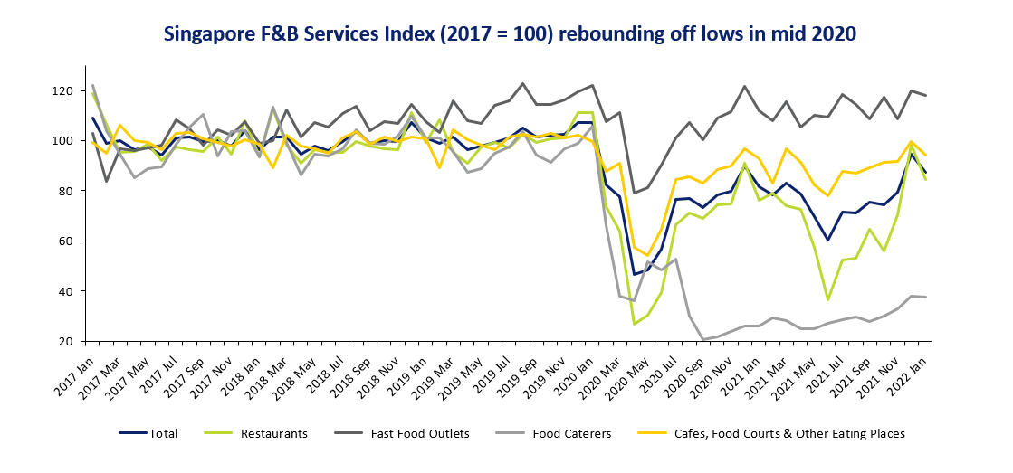 Singapore F&B Services index