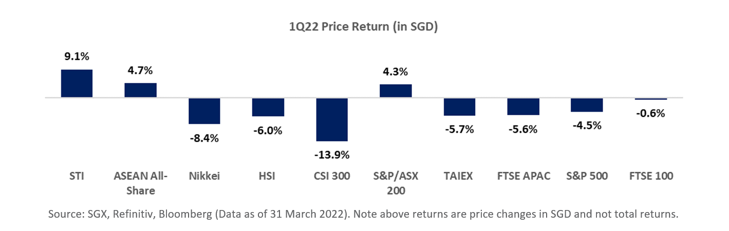 Regional Indices 1Q22 Price Return (in S$)