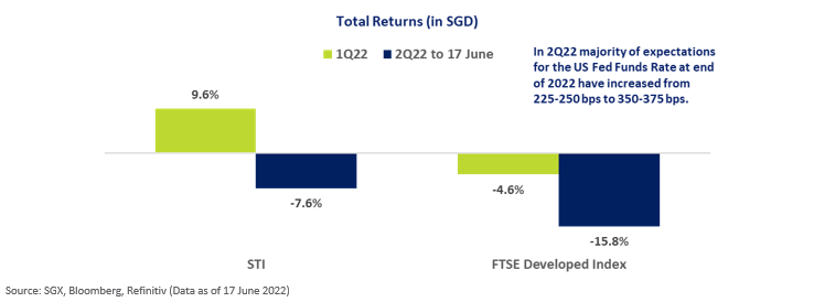 1Q22 vs 2Q22 STI and FTSE Developed Index Returns