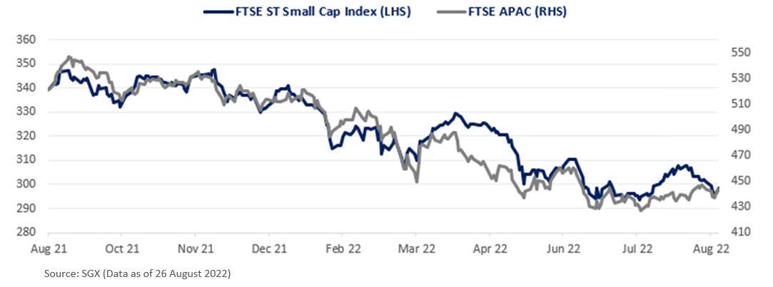 FTSE ST Small Cap Index & FTSE APAC