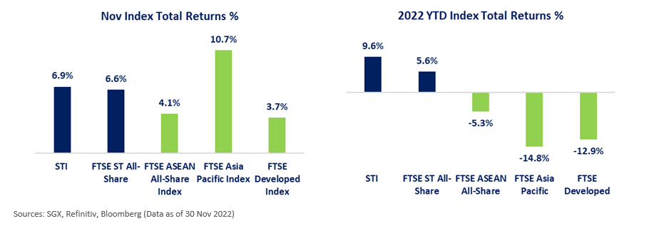 Singapore Most Traded Stocks Average 7% Total Return in November, on S$700M  of Net Institutional Fund Inflow