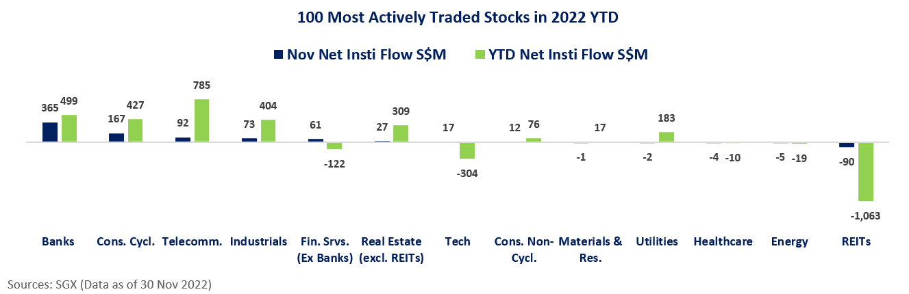 Fund Flow of SGX Most Traded Stock in 2022 YTD by Sector