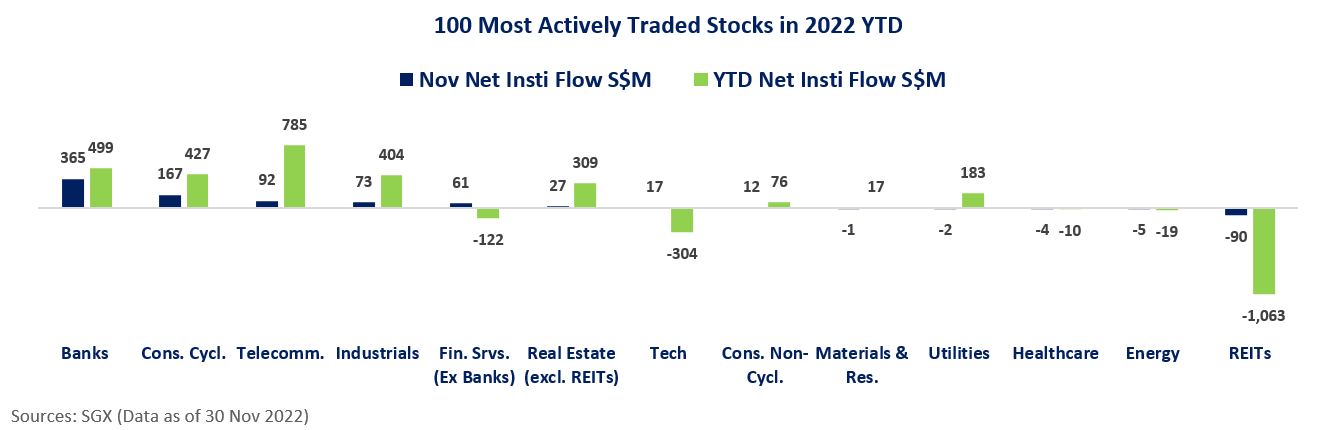 Singapore Most Traded Stocks Average 7% Total Return in November, on S$700M  of Net Institutional Fund Inflow