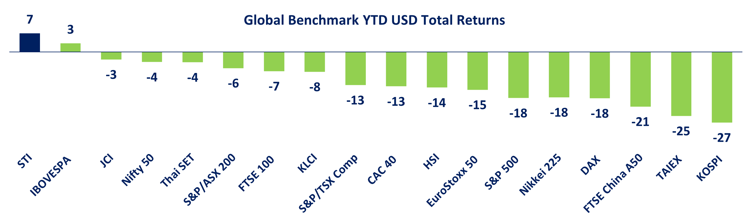 The Straits Times Index (STI) vs Global Benchmark Indices in 2022