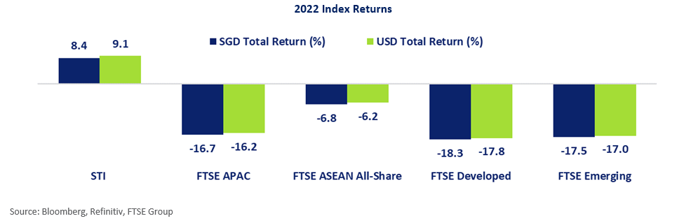 Performance of STI vs Asia Pacific & Developed Stock Benchmarks in 2022