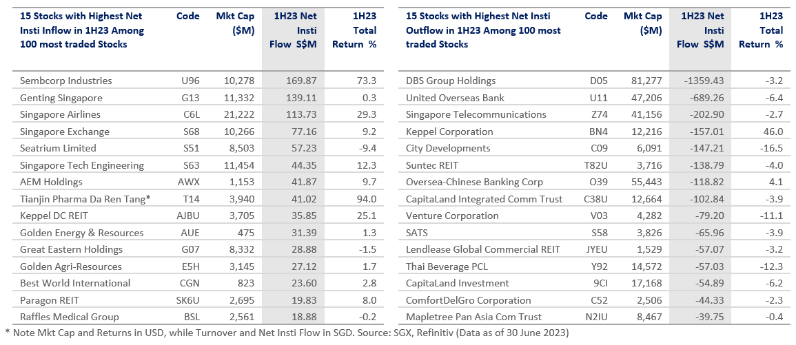 Singapore Stocks with Highest Net Institutional Fund Flow in 1H23
