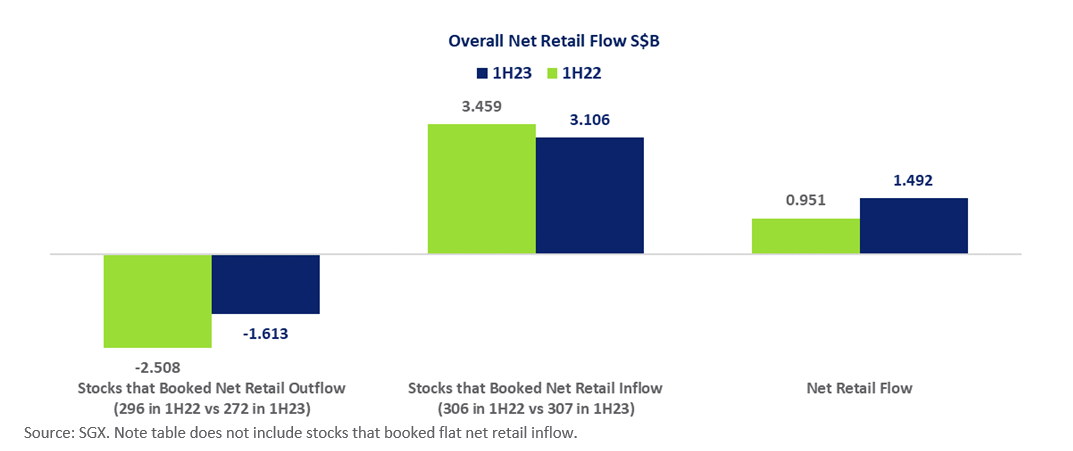 SGX Market Retail Fund Flow 1H23