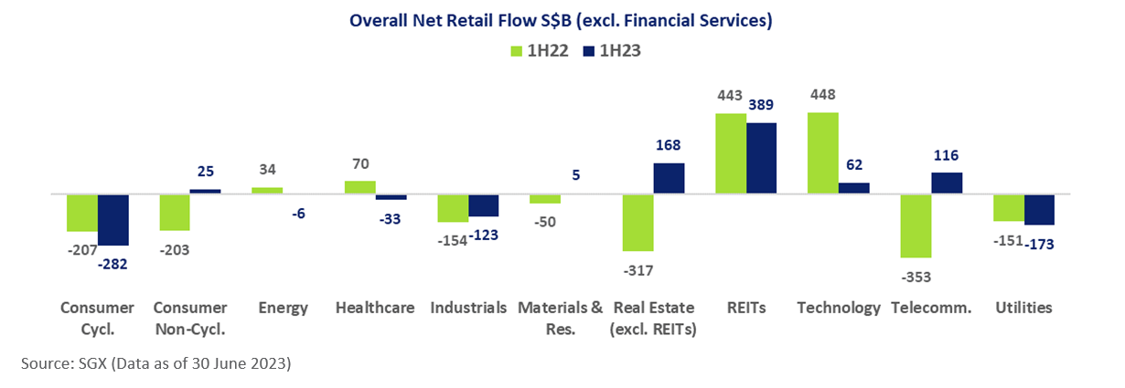 SGX Market 1H23 Retail Fund Flow by Sector