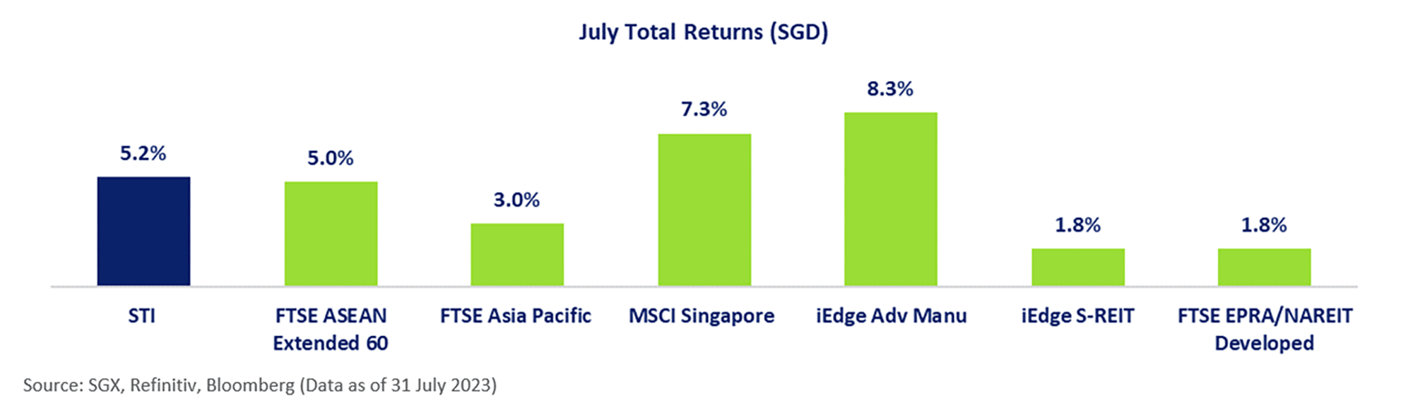 Stock Indices Performance in July 2023