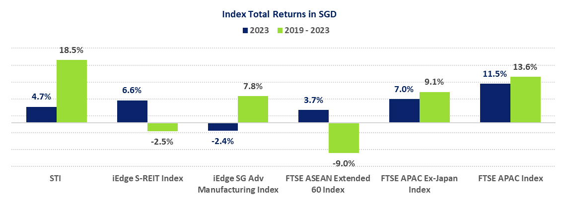The Straits Times Index STI vs regional benchmark indices returns between 2020 and 2023