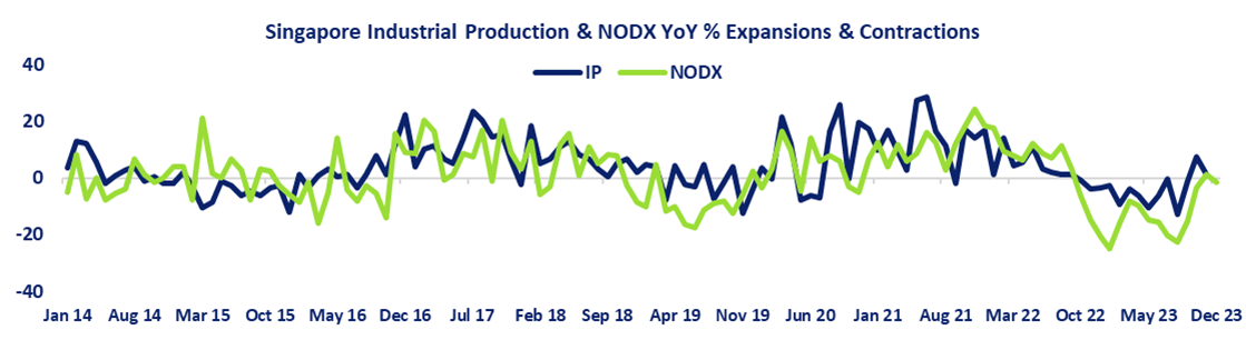 Singapore Industrial Production & NODX Expansion/Contraction % y-o-y