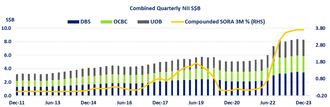 Singapore Banks (DBS OCBC UOB) Net-Interest Income Since 2011
