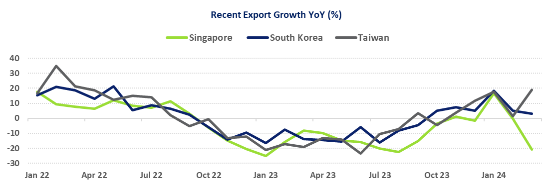 Comparison on Export Growth of Singapore, Taiwan & South Korea