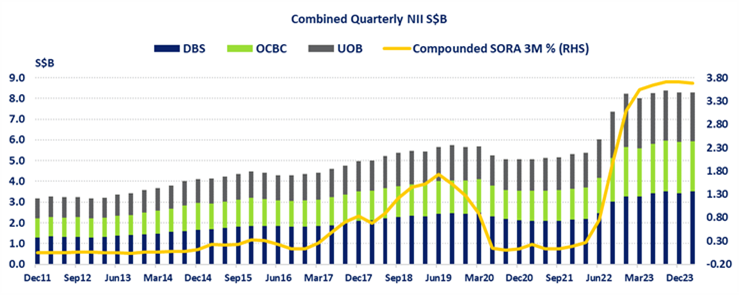 Singapore Banks (DBS, OCBC, UOB) Net-Interest Income Trend