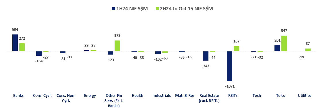 1H24 vs 2H24 SGX Fund Flow by Sector